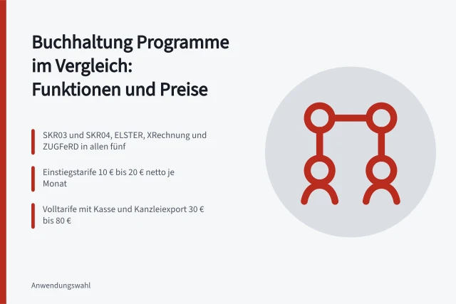 Vergleich von fünf Buchhaltungsprogrammen mit Preisen und Pflichtfunktionen. Buchhaltung Programme für Betriebe im Vergleich mit Funktionen und Preisen