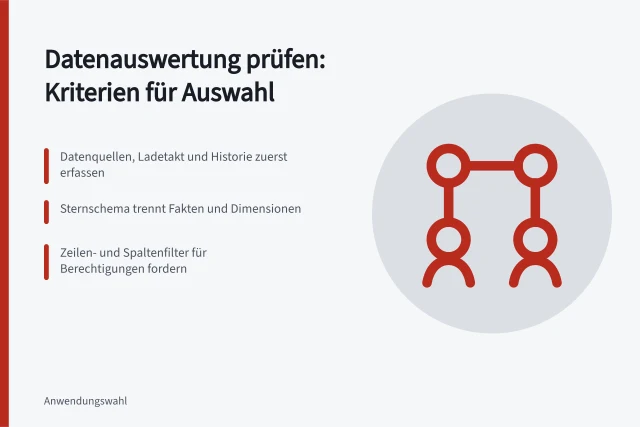 Karte zu Prüfkriterien für Datenauswertung: Quellen, Modell, Berechtigungen. Datenauswertung Programme prüfen: Kriterien für Auswahl und Betrieb