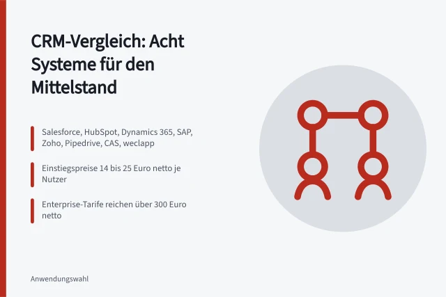 Vergleich von acht CRM-Systemen mit Preisen und Anbietern. Kundenverwaltung Software Vergleich als Leitfaden für kleine und mittlere Betriebe
