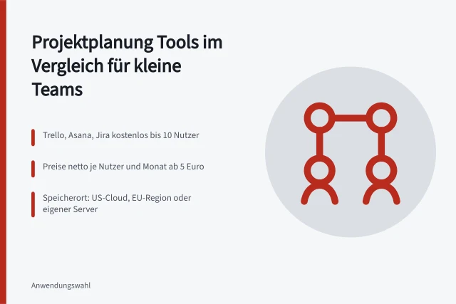 Vergleich von fünf Projektplanungstools nach Preis, Nutzerzahl und Speicherort. Projektplanung Tools im Vergleich für Teams in kleinen Betrieben