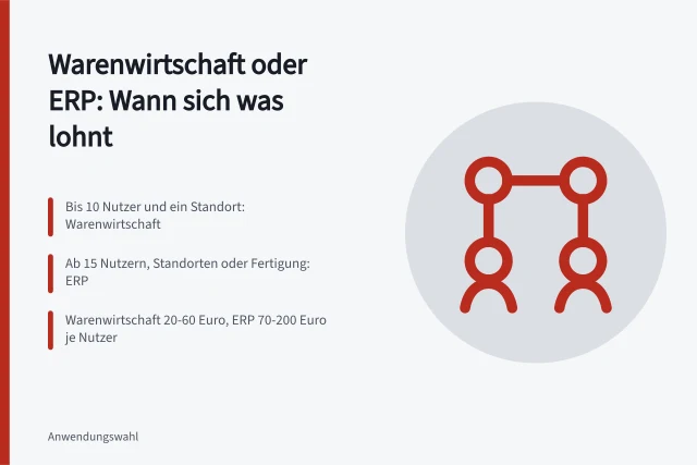 Vergleich von Warenwirtschaft und ERP nach Nutzerzahl, Standorten und Kosten. Warenwirtschaft Software oder ERP: Wann sich welches System lohnt