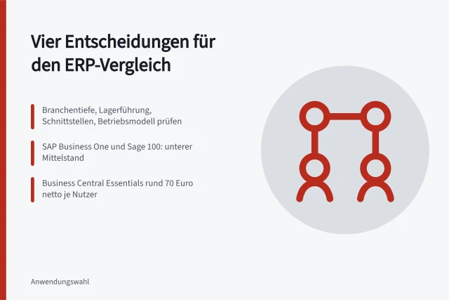 Karte zu vier ERP-Auswahlkriterien und Anbietergrößen im Mittelstand. Warenwirtschaft Software Vergleich: Welche vier Entscheidungen wirklich zählen?