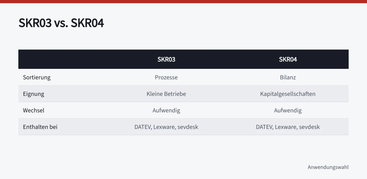 Vergleich SKR03 und SKR04 nach Sortierung, Eignung und Anbieter ('Buchhaltung Programme für Betriebe: 6 Fragen vor der Auswahl')