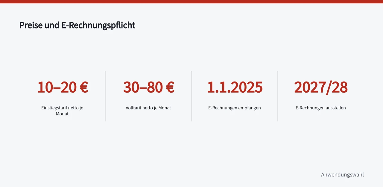 Kennzahlen zu Preisen und E-Rechnungspflichten der Buchhaltungsprogramme (Buchhaltung Programme für Betriebe im Vergleich mit Funktionen und Preisen)