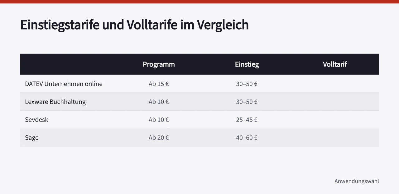 Tabelle mit Einstiegs- und Volltarifen der Buchhaltungsprogramme (Buchhaltung Programme für Betriebe im Vergleich mit Funktionen und Preisen)