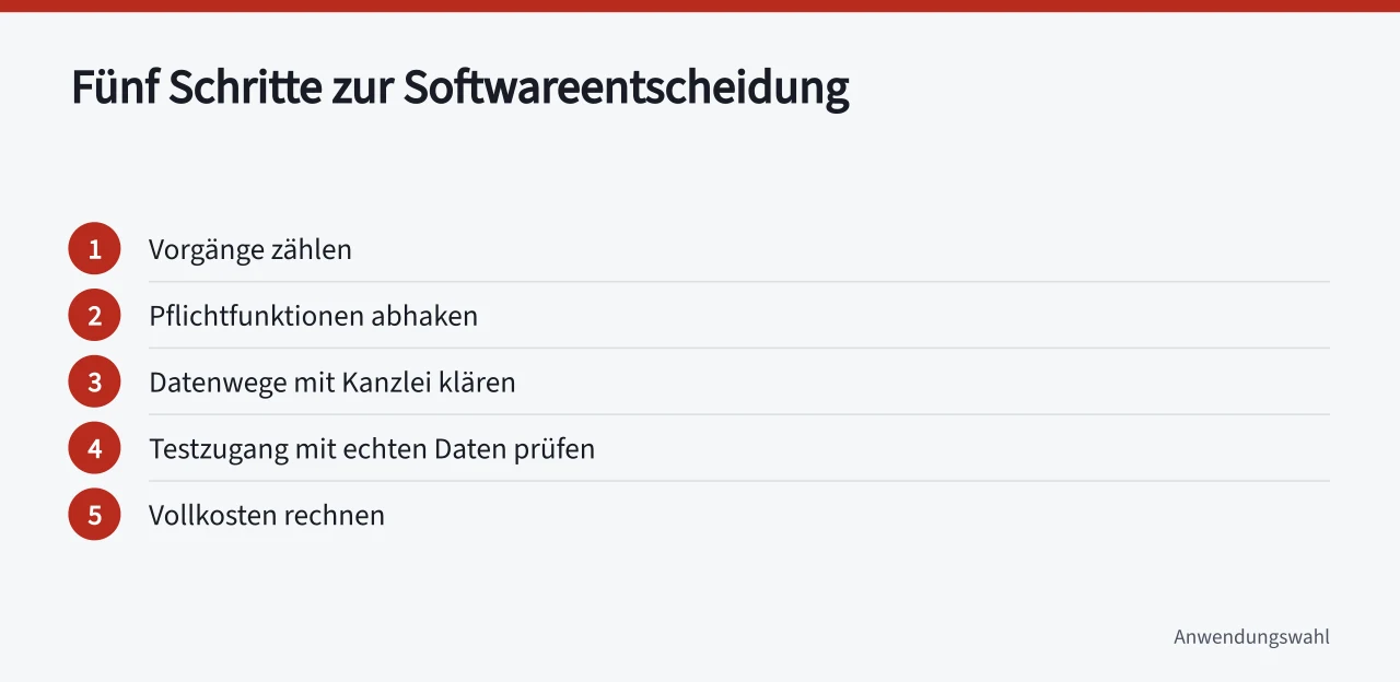 Fünf Schritte von der Bedarfsliste zur Softwareentscheidung (Buchhaltung Programme für Betriebe im Vergleich mit Funktionen und Preisen)