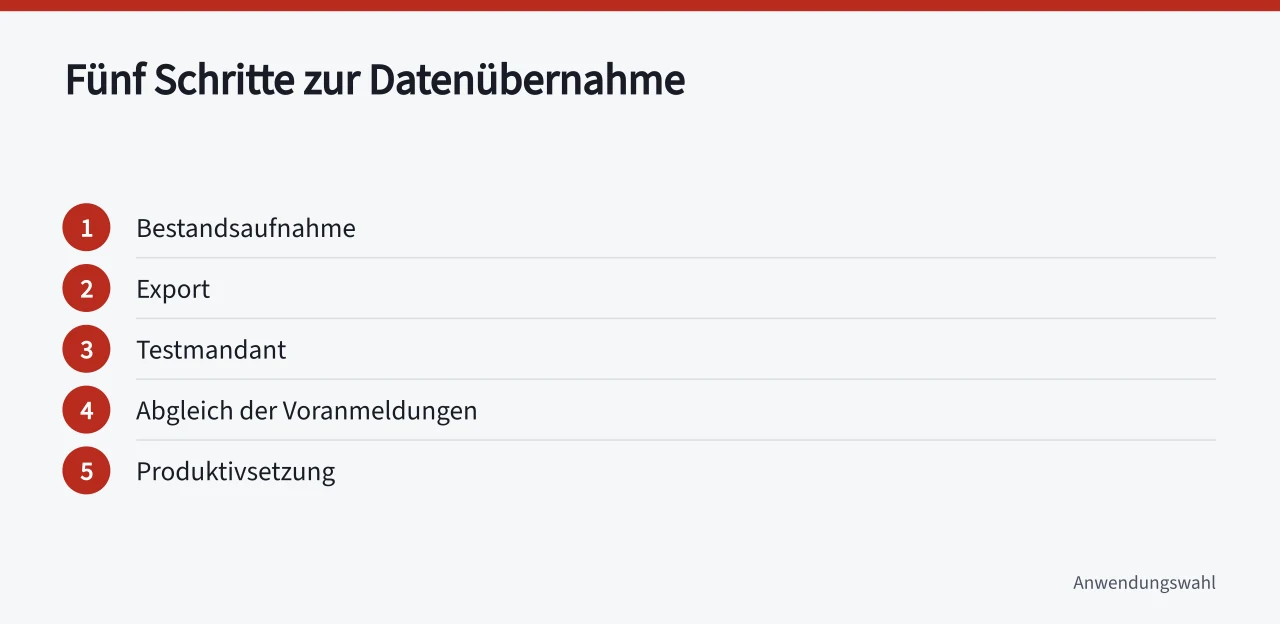 Fünf Schritte der Datenübernahme als Ablaufdiagramm ('Buchhaltung Programme für Betriebe: Schrittfolge zur Datenübernahme')