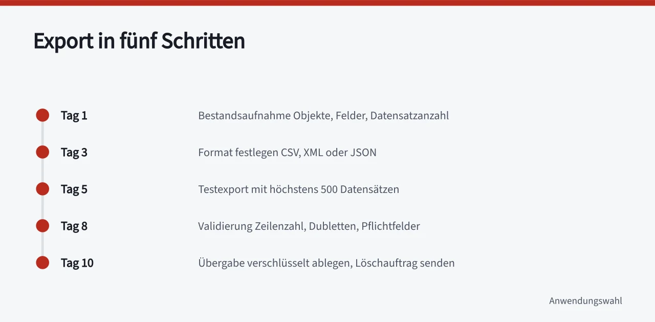 Zeitplan mit fünf Schritten vom Bestandsaufnahme bis Übergabe (Daten aus einem CRM exportieren und Anbieterwechsel vorbereiten)