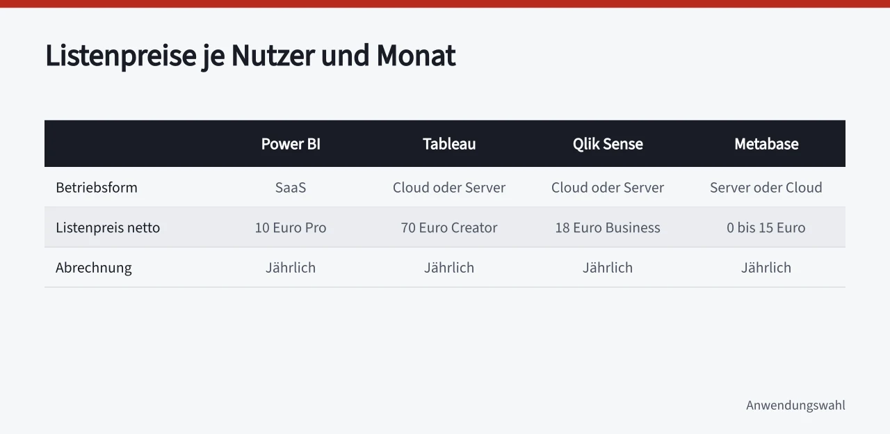Vergleichstabelle der Listenpreise je Nutzer und Monat für fünf Controlling-Programme (Datenauswertung Programme für Controlling und Reporting im Vergleich)