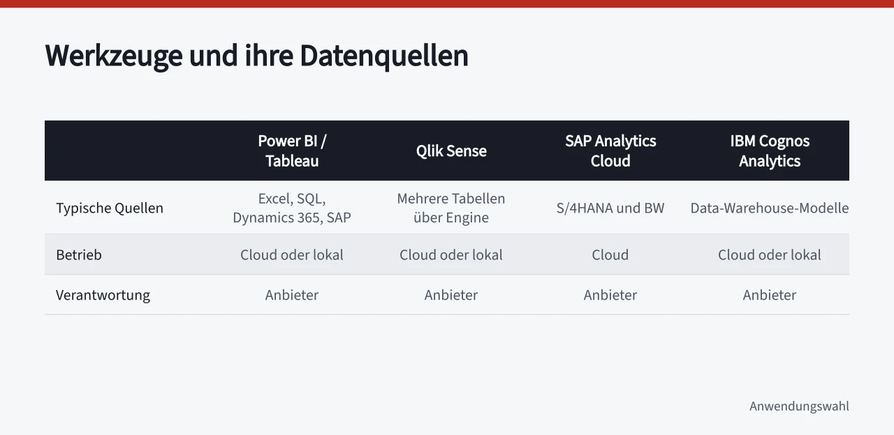 Vergleichstabelle von sechs Datenauswertungswerkzeugen und ihren typischen Datenquellen (Datenauswertung Programme prüfen als Checkliste für den Einkauf)