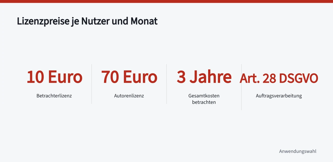 Vier Kennzahlen zu Lizenzpreisen, Kostenhorizont und DSGVO-Pflicht ('Datenauswertung Programme prüfen: Kriterien für Auswahl und Betrieb')