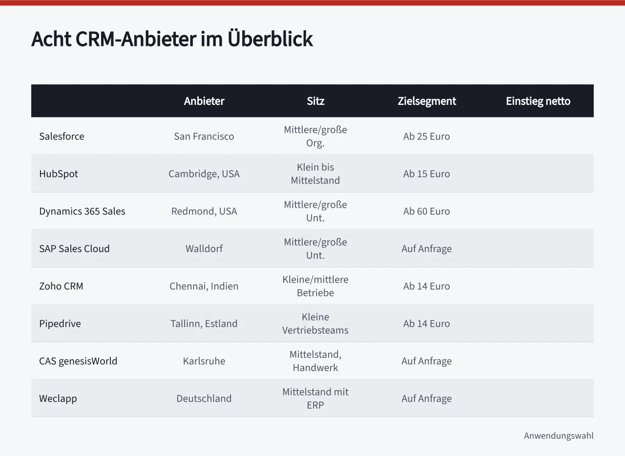 Tabelle mit acht CRM-Anbietern, Sitz, Zielsegment und Einstiegspreis (>-)