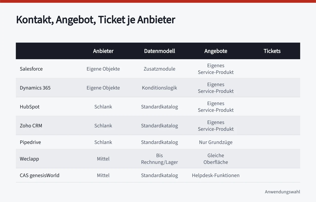 Vergleichstabelle zu Datenmodell, Angebots- und Ticketverwaltung der CRM-Systeme (>-)