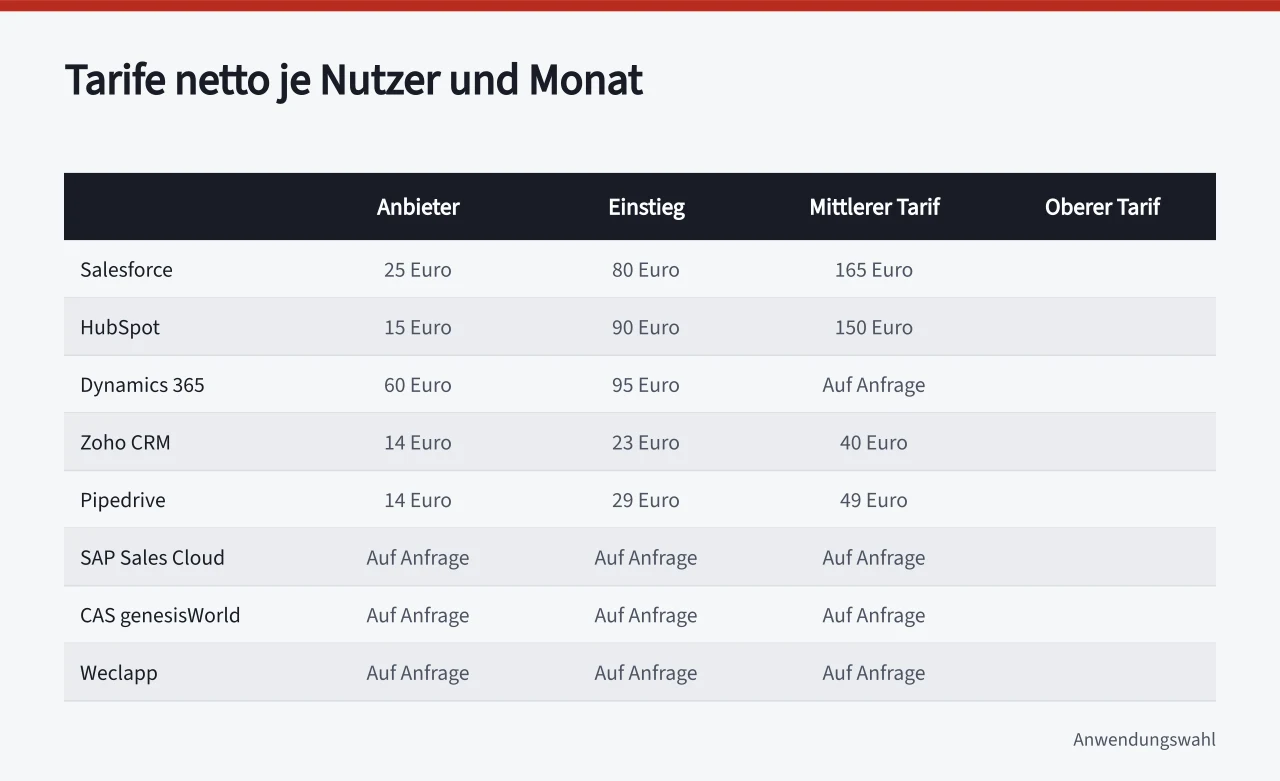 Preistabelle mit Einstiegs-, mittlerem und oberem Tarif von acht CRM-Anbietern (>-)