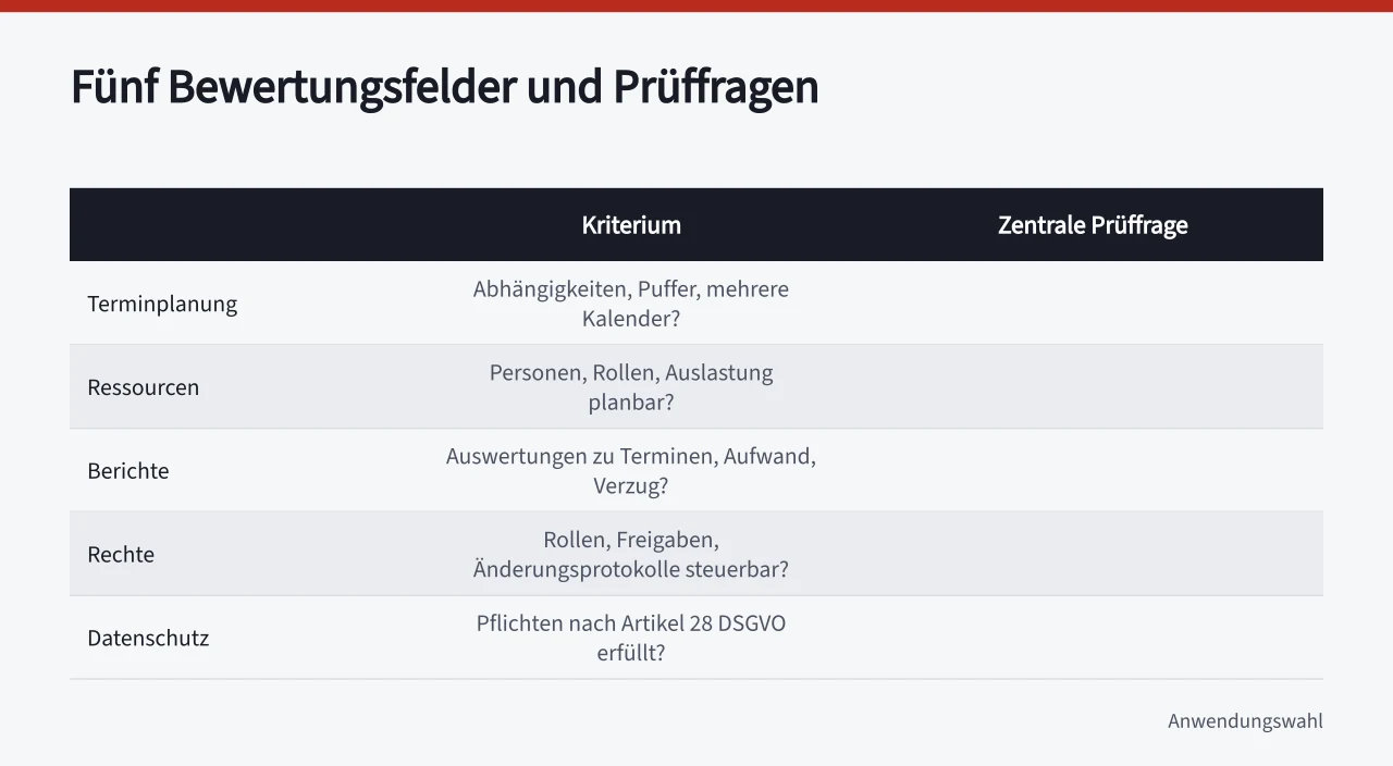 Tabelle mit fünf Bewertungsfeldern und den zugehörigen Prüffragen (Projektplanung Tools Bewertung als Checkliste für die Auswahl)