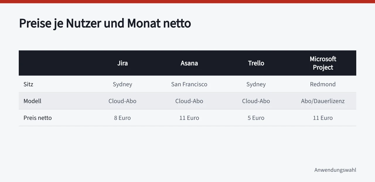 Vergleichstabelle der Projektplanungstools mit Sitz, Lizenzmodell und Preis (Projektplanung Tools Bewertung als Ratgeber für Auswahl und Einführung)
