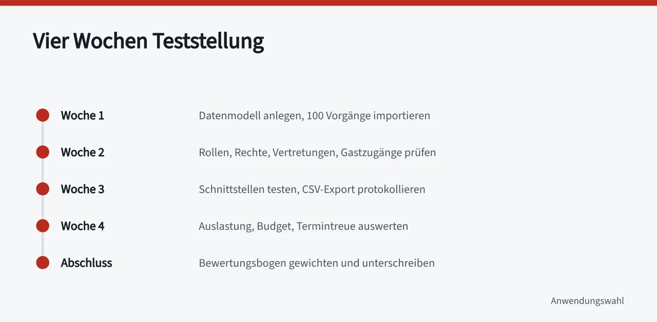 Zeitplan der vierwöchigen Teststellung mit Abschlussbewertung (Projektplanung Tools Bewertung als Ratgeber für Auswahl und Einführung)