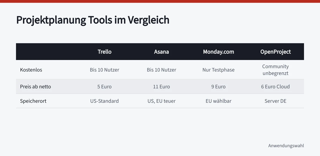 Vergleichstabelle der fünf Projektplanungstools nach Kosten, Preis und Speicherort (Projektplanung Tools im Vergleich für Teams in kleinen Betrieben)