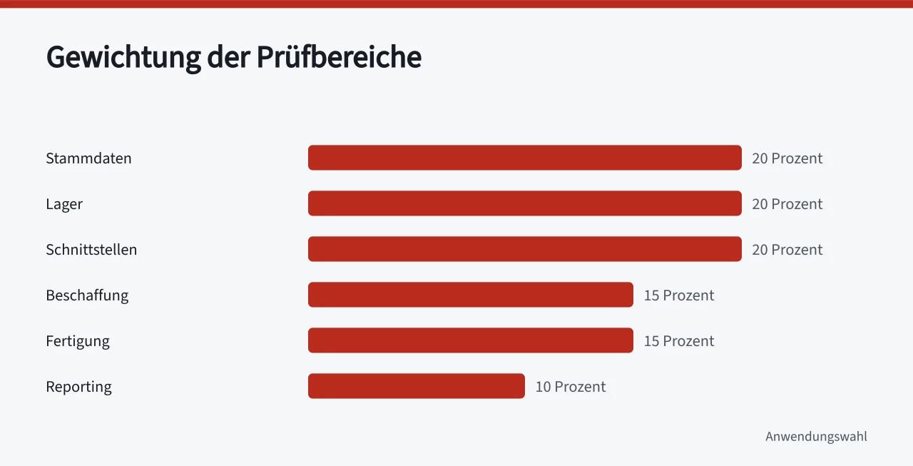 Balkendiagramm mit Gewichtung der sechs Prüfbereiche von 20 bis 10 Prozent (Warenwirtschaft Software Auswahl als Checkliste für den Mittelstand)