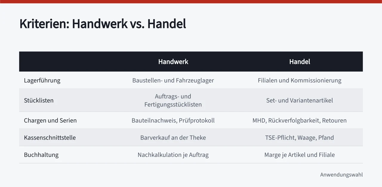 Vergleichstabelle mit fünf Warenwirtschafts-Kriterien für Handwerk und Handel ('Warenwirtschaft Software Auswahl: Kriterien für Handwerk und Handel')