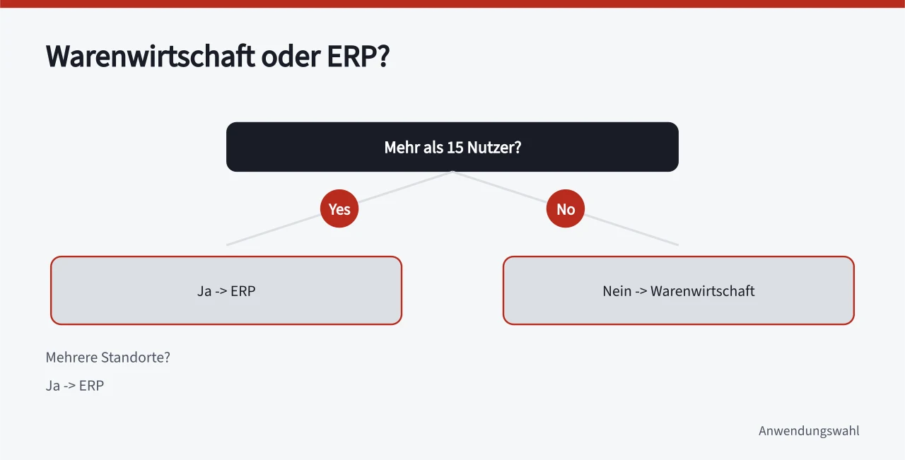 Entscheidungsbaum Warenwirtschaft oder ERP nach Nutzern, Standorten, Fertigung ('Warenwirtschaft Software oder ERP: Wann sich welches System lohnt')