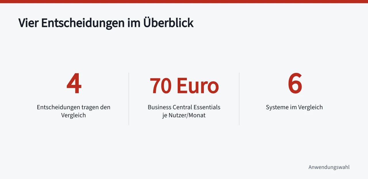 Vier Entscheidungen und Preisbeispiel für ERP-Vergleich (>-)