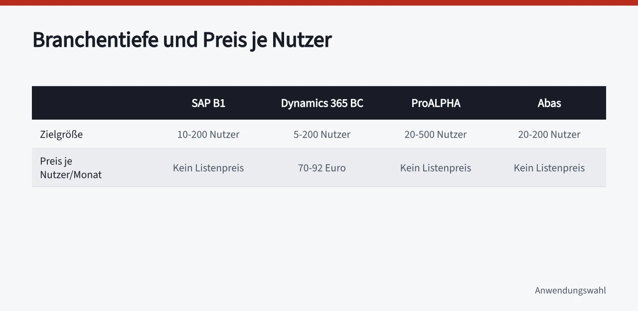 Vergleichstabelle der ERP-Systeme nach Zielgröße und Preis (>-)