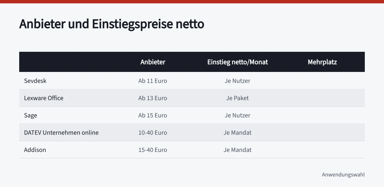 Vergleichstabelle der Buchhaltungssoftware-Anbieter mit Netto-Einstiegspreisen und Mehrplatzmodell (Was kostet Buchhaltungssoftware für kleine Betriebe im Monat?)