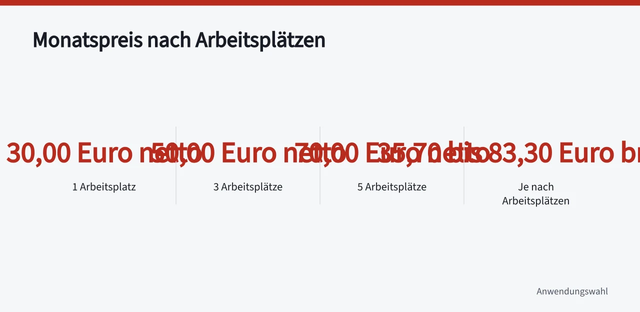 Rechenbeispiel mit Netto- und Bruttopreisen für 1, 3 und 5 Arbeitsplätze (Was kostet Buchhaltungssoftware für kleine Betriebe im Monat?)
