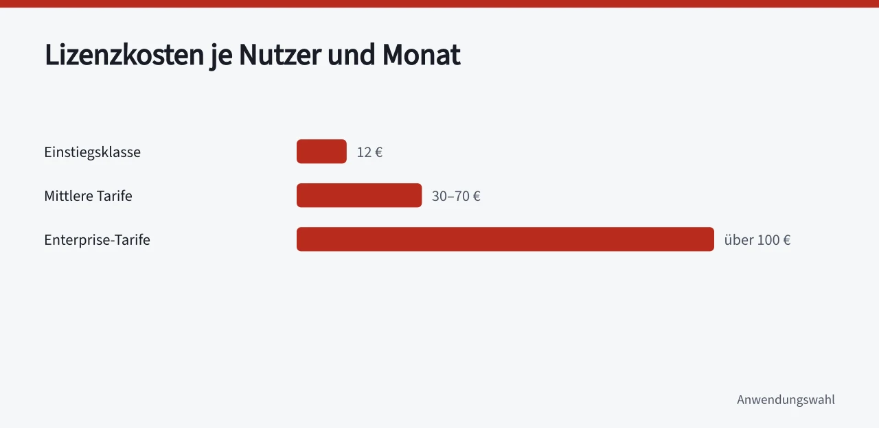 Balkendiagramm der monatlichen CRM-Lizenzkosten pro Nutzer in drei Stufen (Was kostet ein CRM im Mittelstand und welche Positionen bleiben offen?)