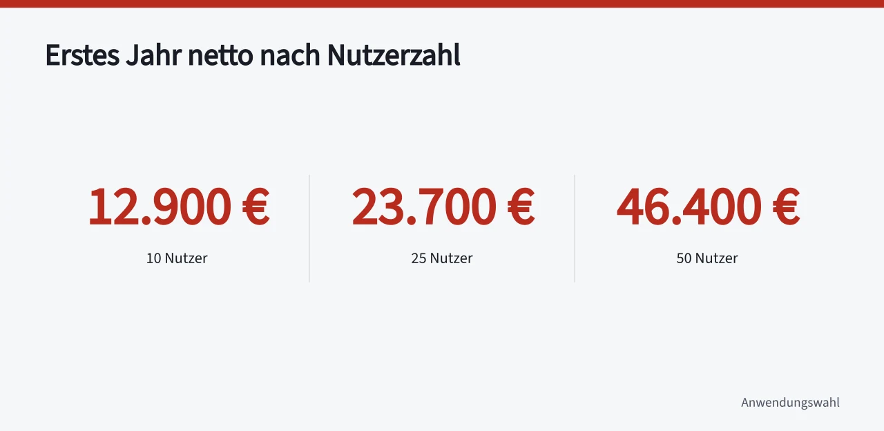 Drei Kennzahlen zu den CRM-Gesamtkosten im ersten Jahr netto (Was kostet ein CRM im Mittelstand und welche Positionen bleiben offen?)