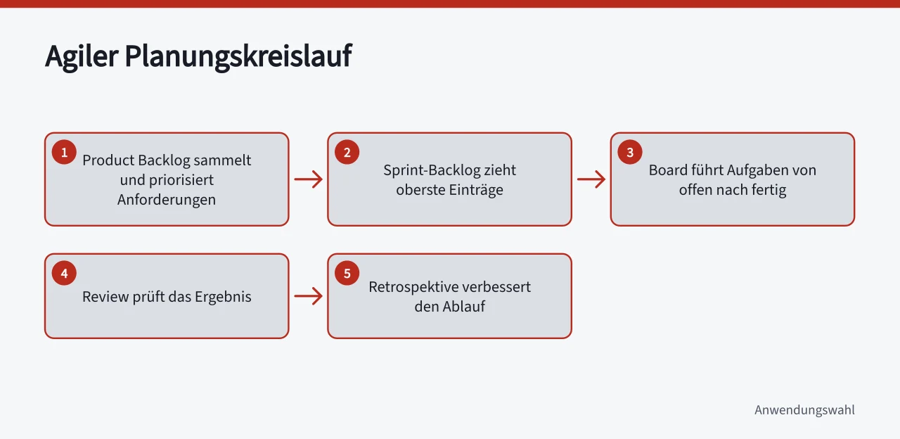 Ablauf von Backlog über Sprint und Board bis Review und Retrospektive (Welche Projektplanung Tools eignen sich für agile Teams?)